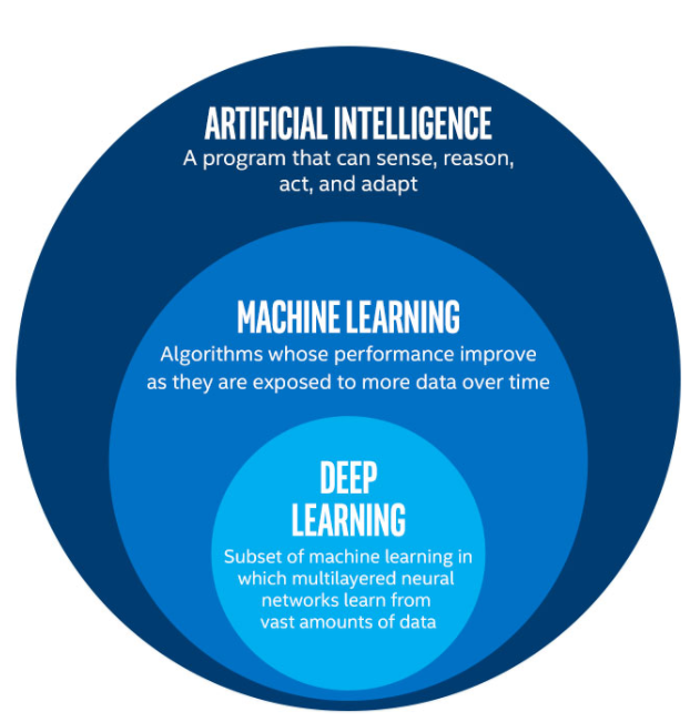 AI vs. Machine Learning vs Deep Learning infographic