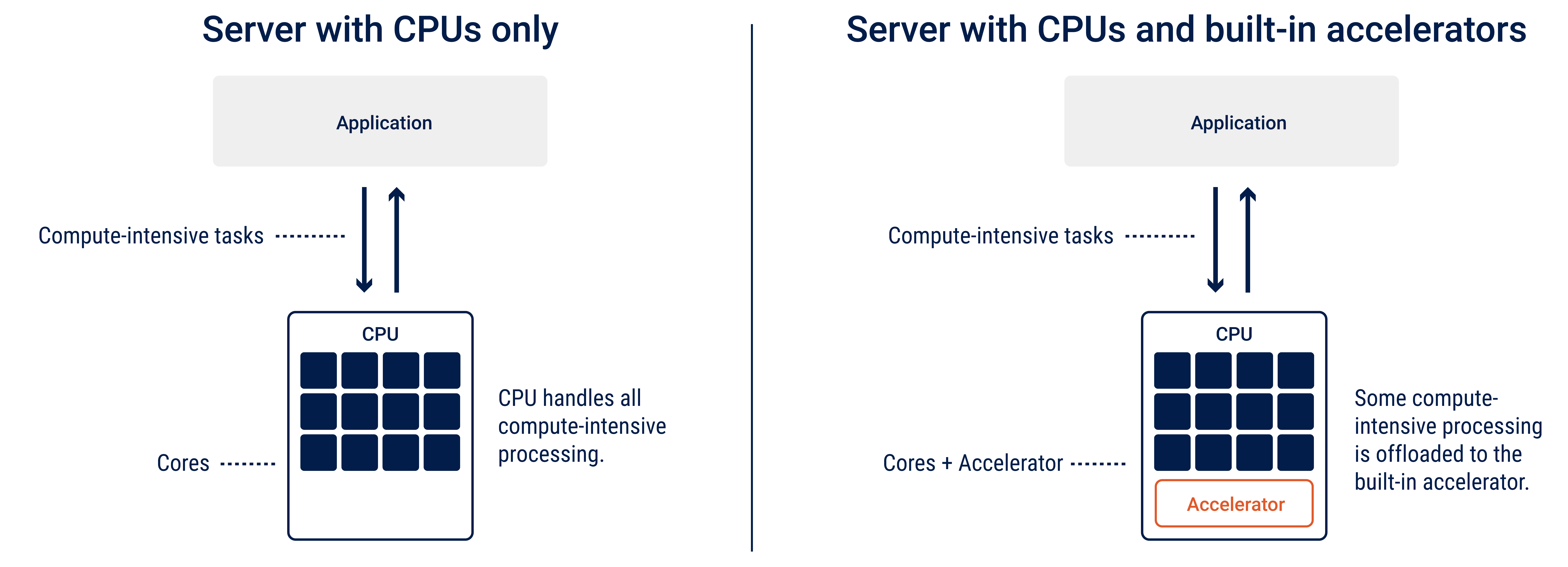 The diagram illustrates the difference between a "Server with CPUs only" (on the left) and a "Server with CPUs and built-in accelerators" (on the right). The "Server with CPUs only" diagram shows that the CPU cores handle all compute-intensive processing for an application. The "Server with CPUs and built-in accelerators" diagram shows that some compute-intensive processing for an application is handled by the CPU cores and some is offloaded to the built-in accelerator.