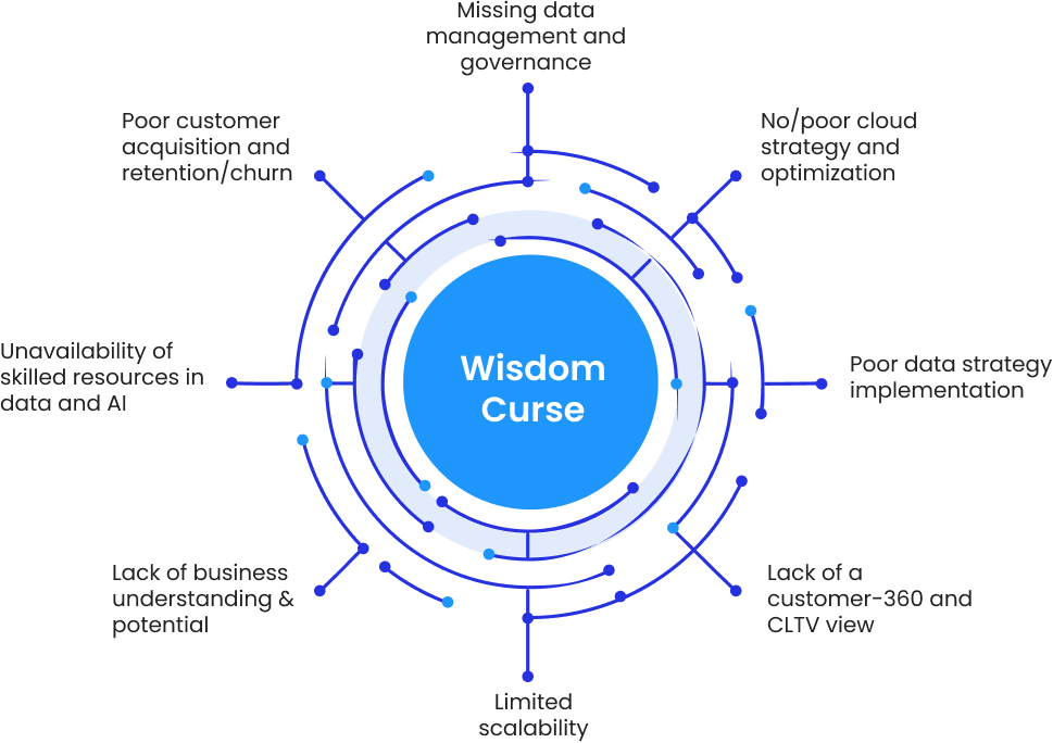 The current data analytics and AI market is falling short of delivering the key business needs, giving rise to what is termed the ‘Wisdom Curse’.