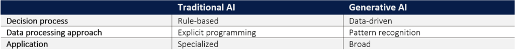 Table comparison of traditional AI versus generative AI that compares the two based on decision process, data processing approach, and application.