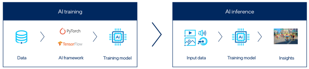 Describes the generative AI process where the first phase is AI training and the second phase is AI inference.