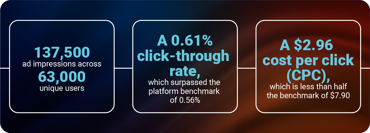 Boosted LinkedIn Metrics that show click-through rate, impressions, and CPC.