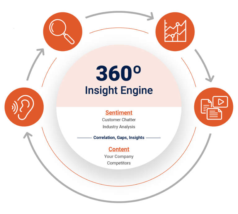 360 Degree Insight Engine demonstrating the four steps of the Prowess LEAP engagement (Listen, Explore, Analyze, Produce).