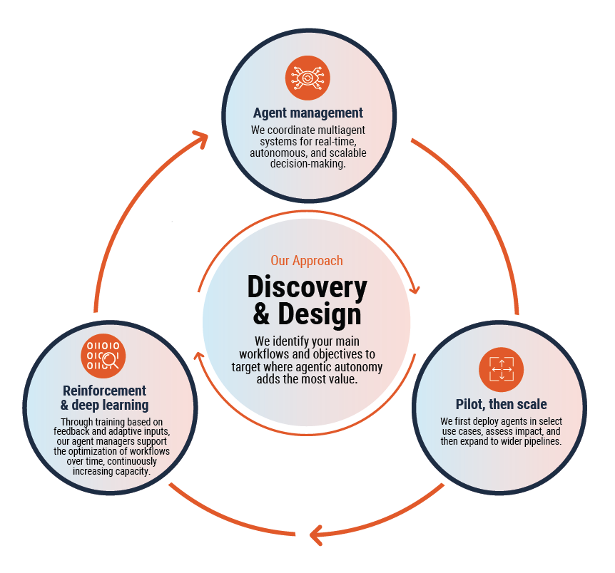 Cyclical cycle of Prowess' agentic AI approach.