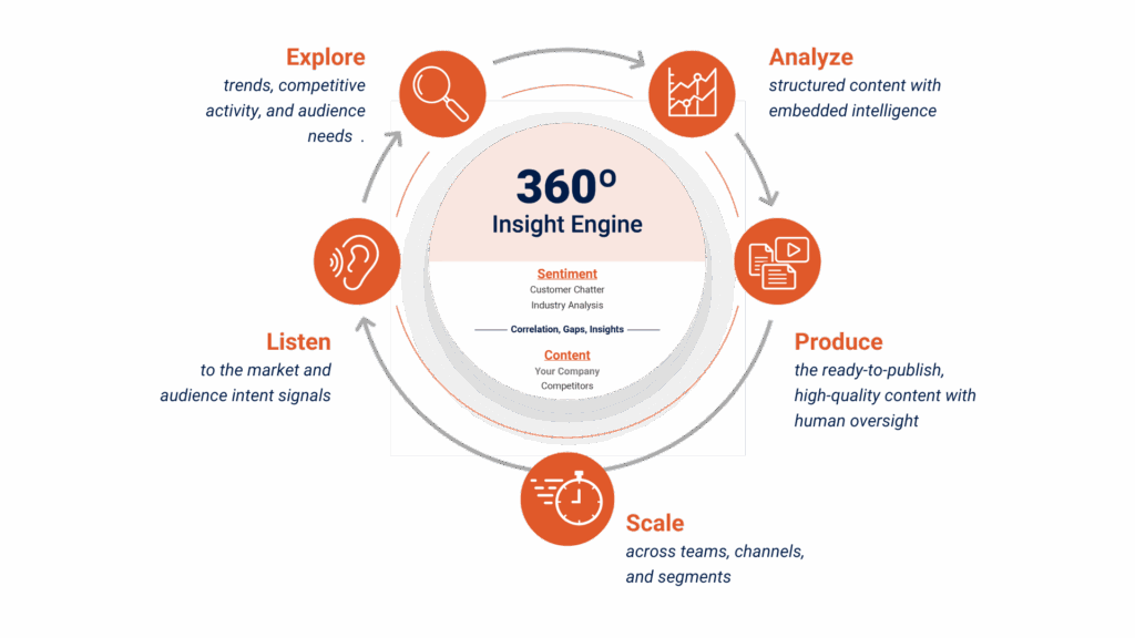How MessagePilot works showing steps from listen, explore, analyze, produce, and scale.
