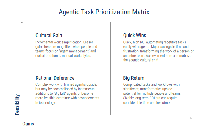 Business Transformation with Agentic AI: A Primer for Leaders - Prowess ...