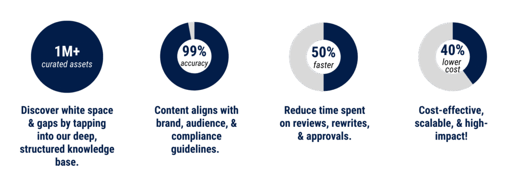 Showing results of how MessagePulot.ai benefits organizations that leverage it.